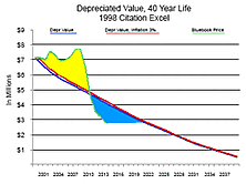Depreciated Value 40 year
