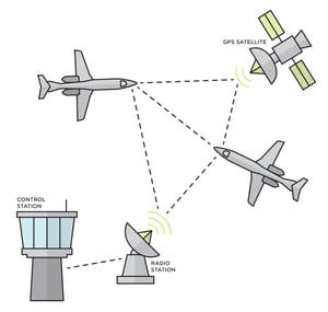 Ads b. Ads-b в авиации. Ads b Aviation. Ads b out Евроконтроль. Международный сигнал v Авиация.